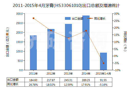 2011-2015年4月牙膏(HS33061010)出口總額及增速統(tǒng)計(jì)